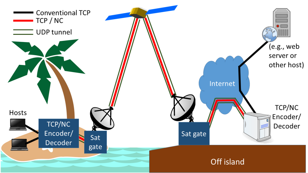 TCP over a network coded tunnel spanning a satellite link